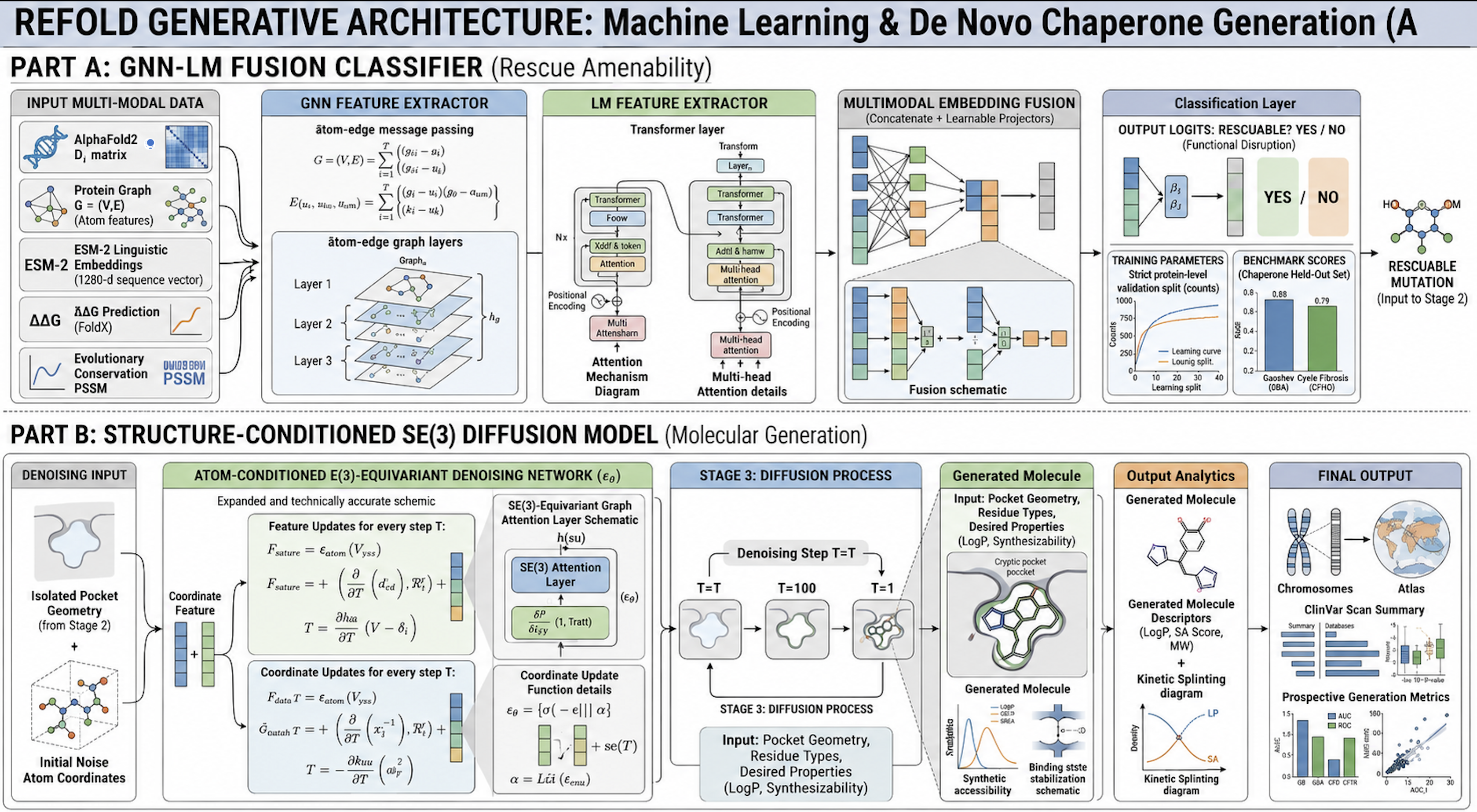 GNN-LM Fusion Classifier and SE(3) Diffusion Model technical architecture